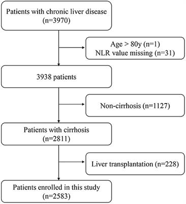 Baseline Neutrophil-to-Lymphocyte Ratio Is Independently Associated With 90-Day Transplant-Free Mortality in Patients With Cirrhosis